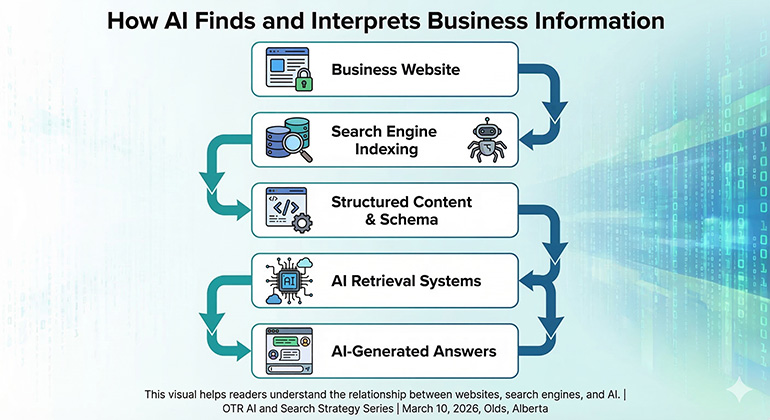 ai structured websites